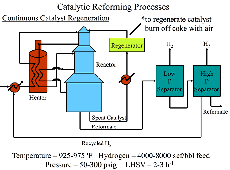 Continuous Catalyst Regeneration | FSC 432: Petroleum Refining