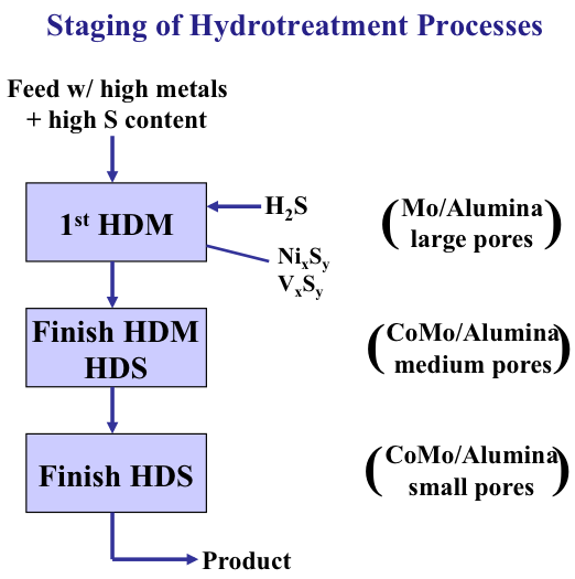 drawing of staging of hydrotreatment processes. see accessible text description below