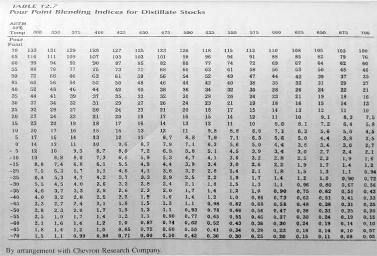 table of Pour Point Blending Indices