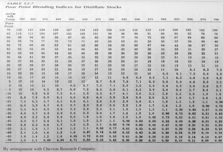 Diesel Blend Chart