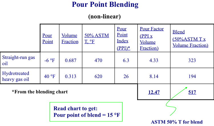 Diesel Blend Chart