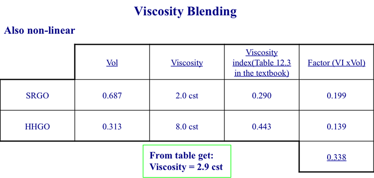 Calculating the viscosity of a binary blend
