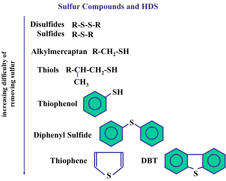 Different S compounds w/ increasing difficulty of removing S. Easy to hard: sulfides, thiols, thiophenol, increasingly aromatic compounds 