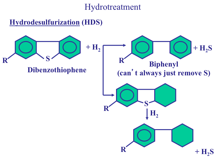 Dibenzothiophene. To remove sulfur it destroys the aromaticity of one of the two aromatic rings & the sulfur is removed as H2S