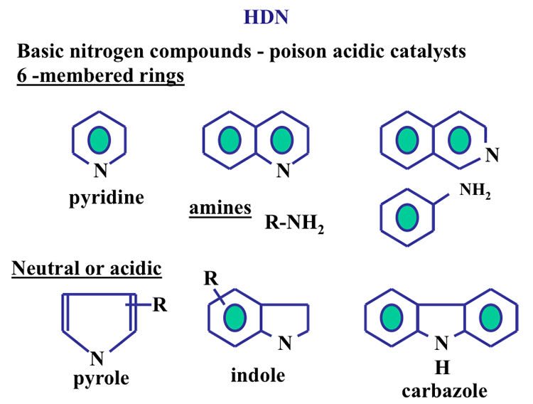 Basic nitrogen compounds- poison acidic catalysts: 6-membered rings (pyridine), Amines (R-NH2), Neutral or acidic (pyrol, indole, carbazole)
