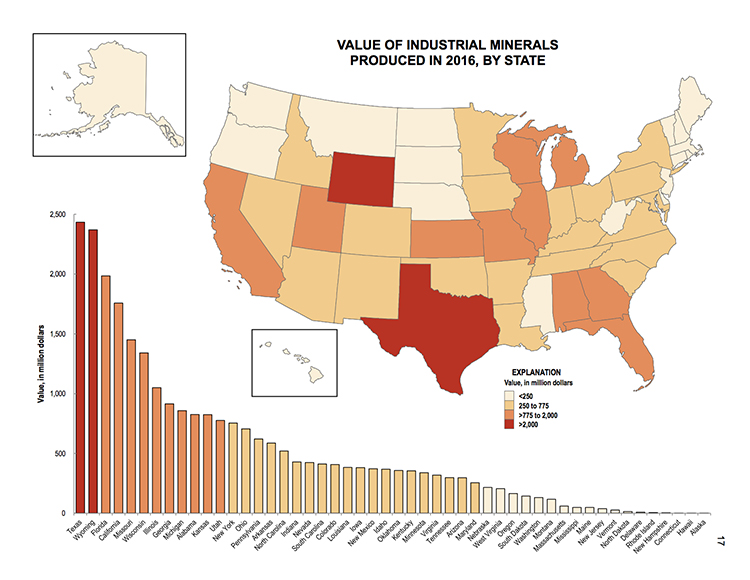 U.S. map showing values of industrial materials by state, ranging from less than 250 to 2000 in millions of dollars