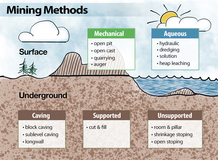 Mining Methods as described in following text