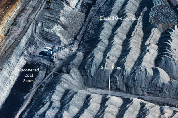 Figure 7.3.3: Black Thunder Mine with labeled coal seam, dragline, spoil piles, and blasted overburden. See text above image.