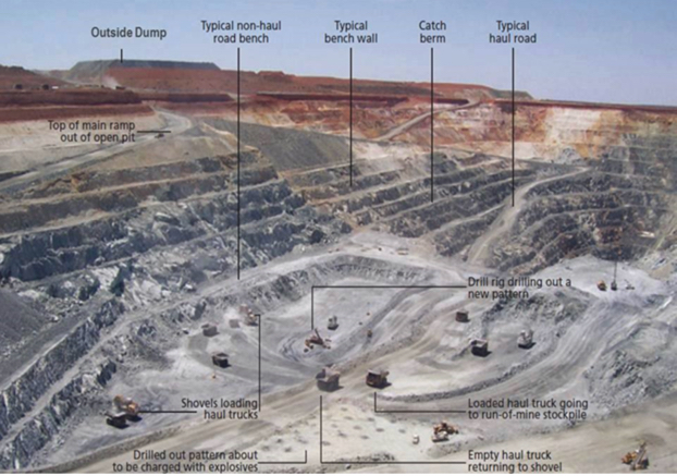 Labeled photo to show open-pit elements