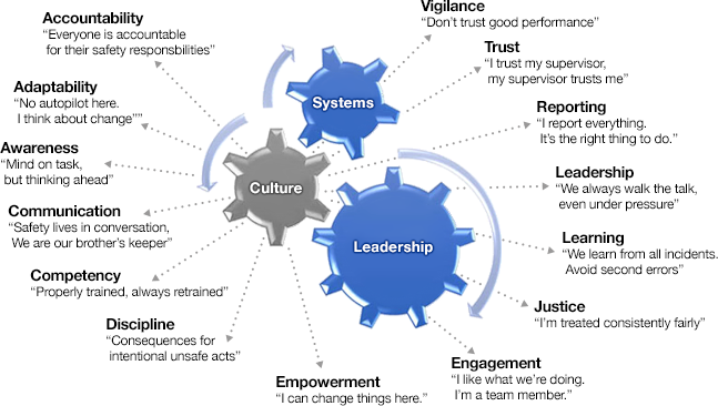 diagram of "good safety culture" as defined by practices that effect the culture of the organization