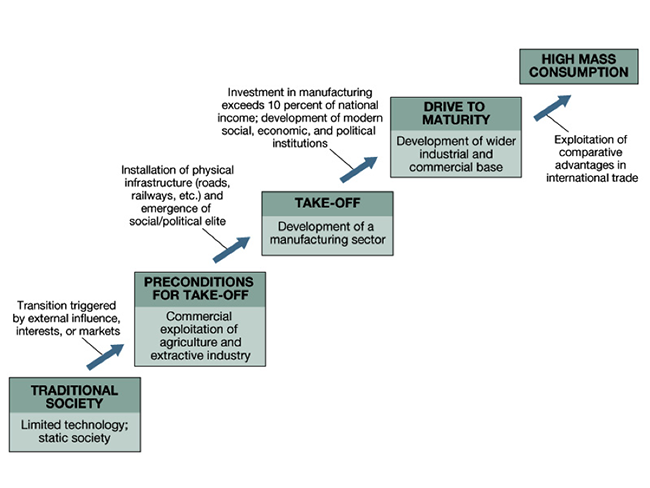 flow chart of Rostow’s Stages of Economic Growth as described in the text