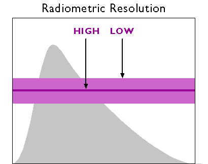 Radiometric Resolution. More in text above and caption. 