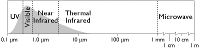The electromagnetic spectrum divided into five wavelength bands: UV, Visible, Near Infrared, Thermal Infrared, Microwave. 