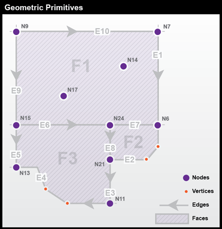 Diagram of Geometric Primitives, shows nodes, vertices, edges and faces. More in text above. 