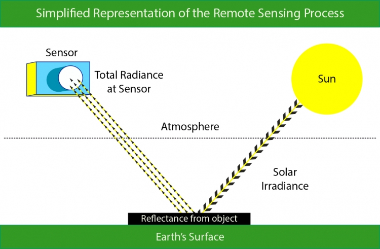 Simplified Representation of the Remote Sensing Process. More in surrounding text. 