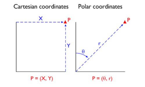 Coordinate systems: Cartesian (left) P=(X,Y) and polar (right) P=(θ,r)