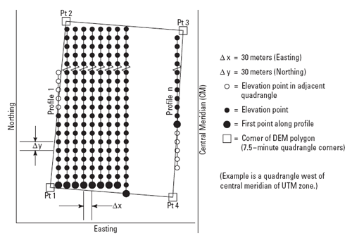 Arrangement of elevation profiles in a large scale USGS Digital Elevation Model. More in text above. 