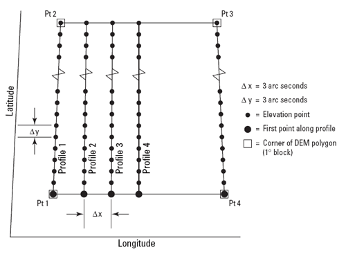 Arrangement of elevation. Arc seconds are used instead of meters. More in surrounding text. 