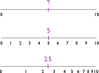 Illustration of Interpolating an intermediate value on a number line. More in text below. 