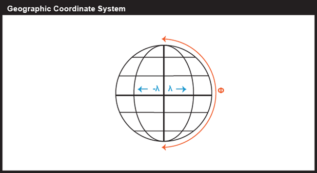 The geographic (or geodetic) coordinate system. Explained in paragraph below