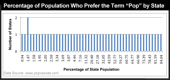 Use the term “pop” by state. Only "spike" is 1.47% of state populate as 2 states vs. the rest at 1 state.