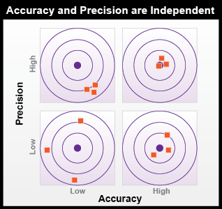 Accuracy and Precision are Independent. Details in text description below.