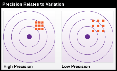 Precision Relates to Variation. High: box grid closely spaced. Low: box grid more widely spaced. More in text above.