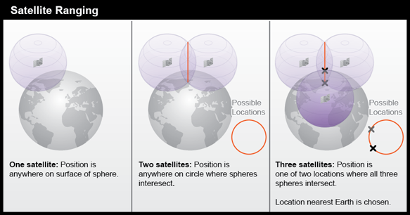 Satellite Ranging. More in text description below. 