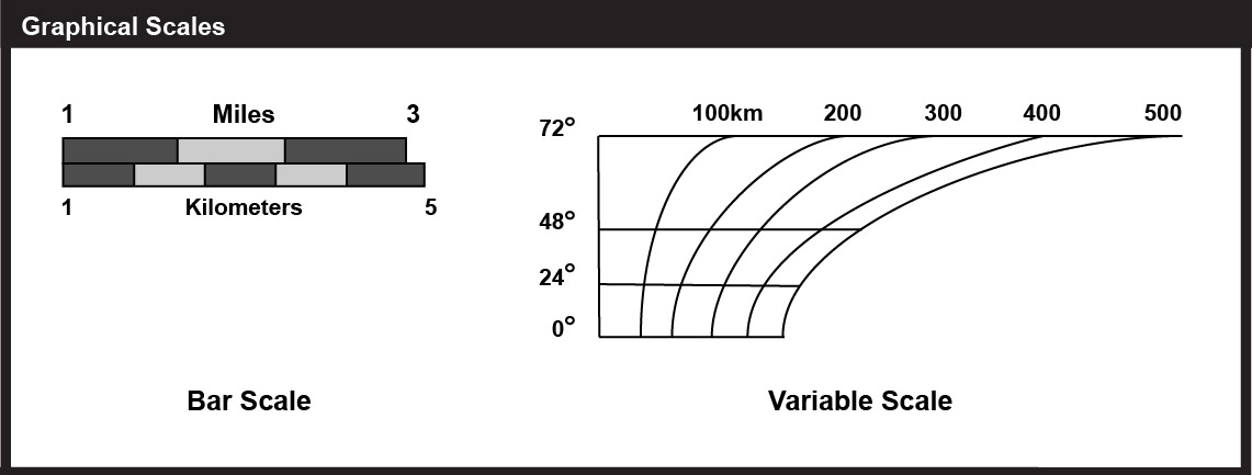 Geographic scales  - bar, or linear, scale on left, and variable scale on right. These are visual means of showing the scales of maps.