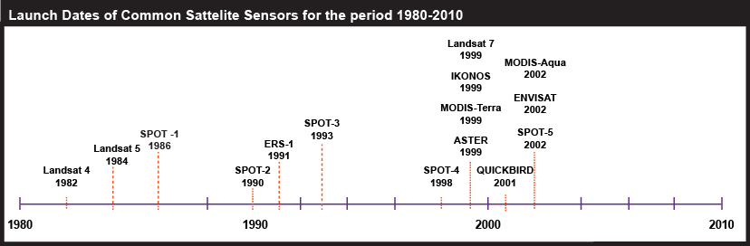 Timeline showing launch dates of major satellite systems.