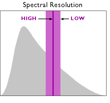 A graphic representation to show electromagnetic energy emitted by the sun and the spectral wavelength bands recorded by high and low resolution sensors.