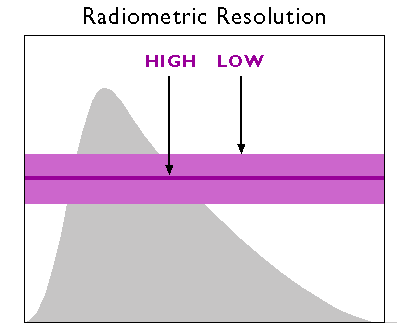 A diagram showing high (narrow range) and low (wide range) radiometric resolution on a plot of electromagnetic energy emitted by the sun.