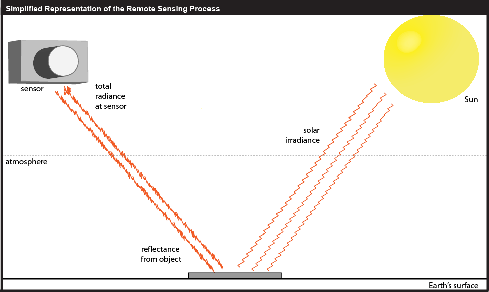 Simplified Representation of the Remote Sensing Process.