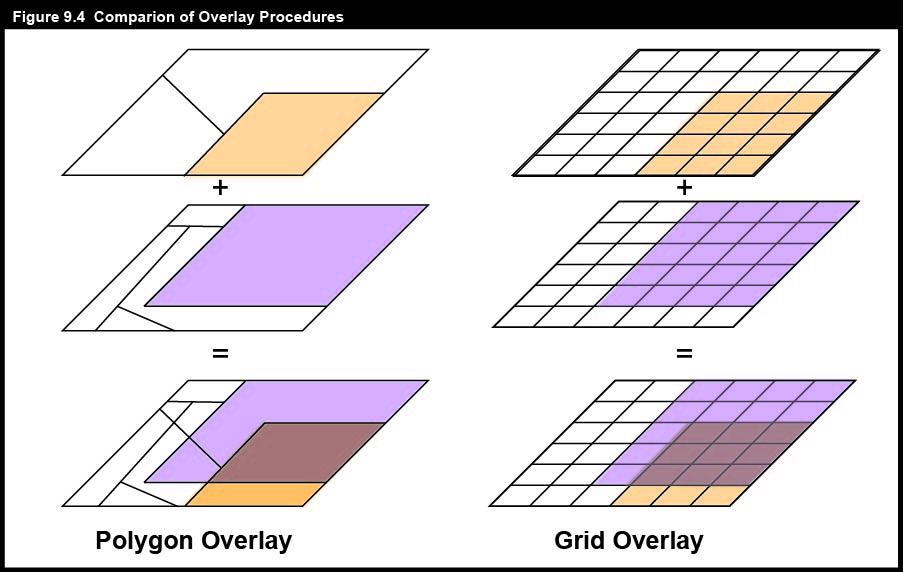 Comparison of Overlay Procedures.