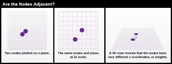 Three perspectives of two nodes plotted, first on a plane, second at 2x scale and third in 3D.