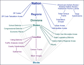Relationships among the various census geographies including the nation, states. traffic, and school etc.