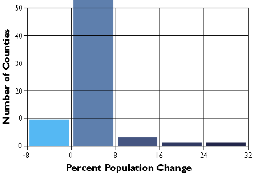 County population change rates divided into five equal interval categories.
