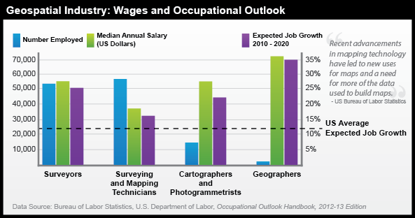 Geospatial Industry: Wages and Occupational Outlook. See link in caption for more details.
