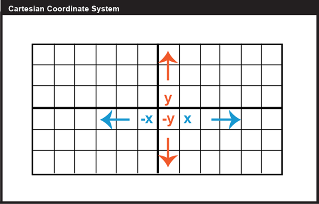 A Cartesian coordinate system. Explained in paragraph below