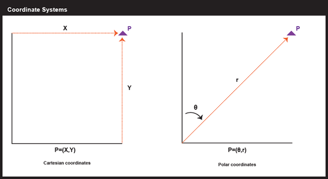 Coordinate systems: Cartesian (left) and polar (right).