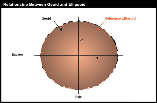 Caricature of the geoid.