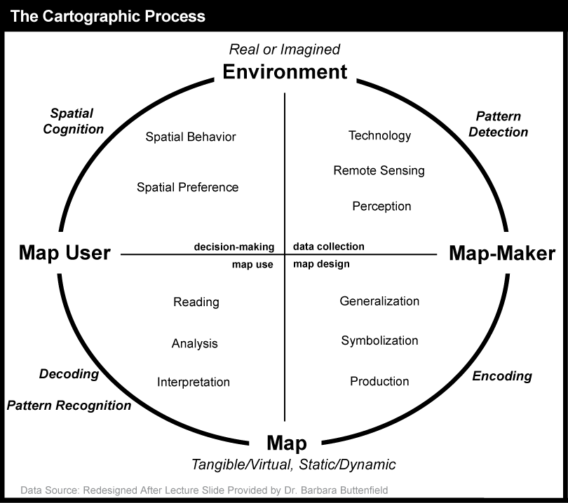 The Cartographic Process as described in paragrapgh below.