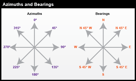 Diagram of Azimuths and Bearings. Azimuths are by degrees and Bearings are by direction.