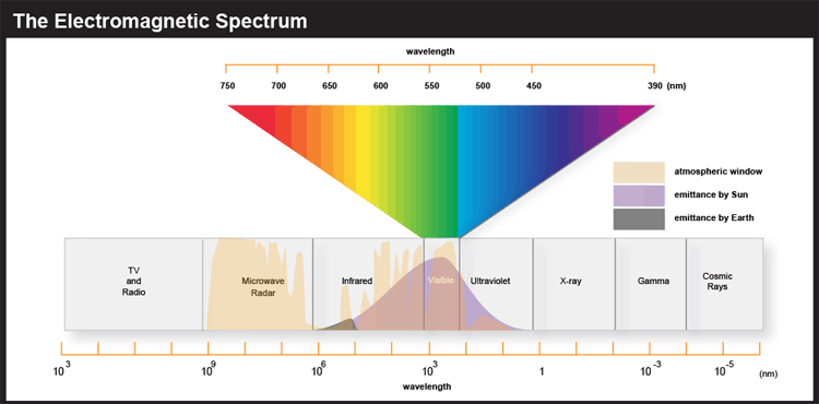 The Electromagnetic Spectrum. Sun emits infrared, visible, and ultraviolet.  The earth emits infrared.
