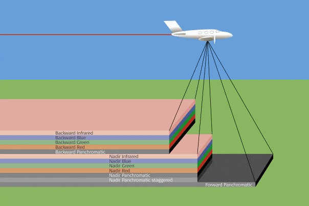 Diagram showing the configuration of multiple linear CCD arrays for the Leica ADS40 airborne digital camera