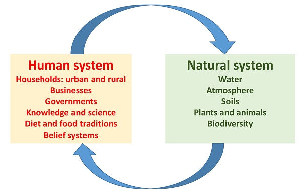 Diagram of coupled human and natural systems, see image caption