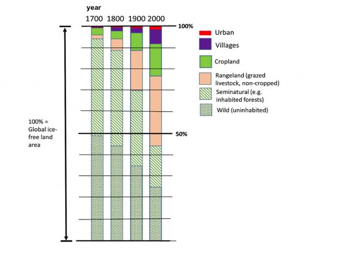 A graph showing the global allocation of the ice-free land area on all five continents to human land use versus wild, from 1700 to 2000 during the Anthropocene..