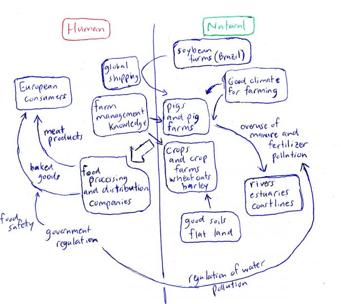 Hand-written drawing of a concept map