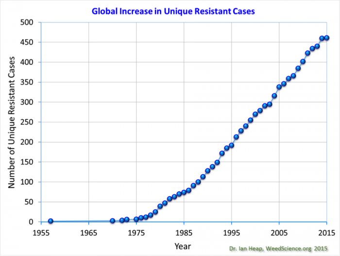Graph showing the number of unique resistant cases from the years 1955 to 2015. Each year there is a gradual increase.