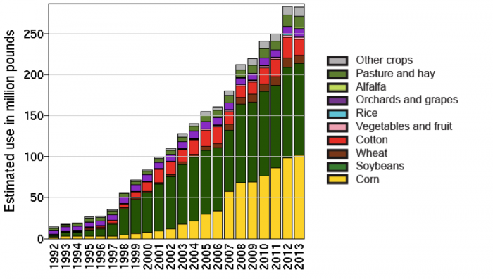 Graph of estimated glyphosate use of in millions pounds from 1991 to 2013. Increases in most every year.
